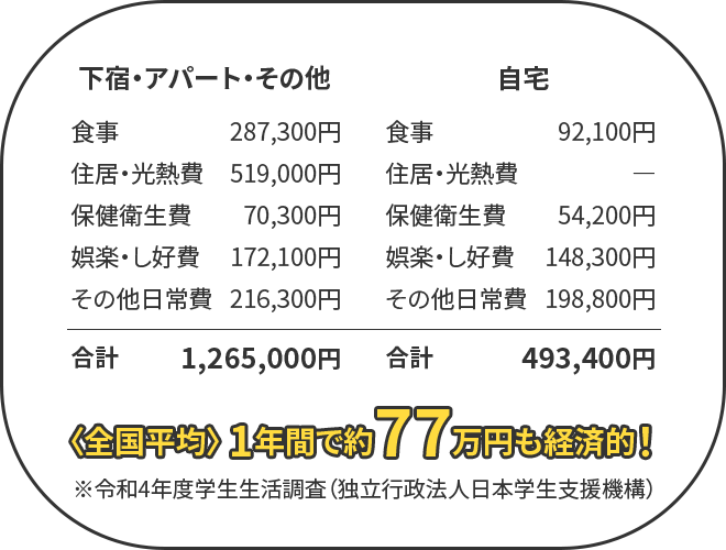 自宅から通学できる清泉大学であれば、生活費の負担はグッと抑えられて経済的です。