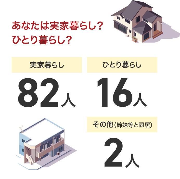 あなたは実家暮らし？ひとり暮らし？ 実家暮らし82人 ひとり暮らし16人 その他（姉妹等と同居）2人