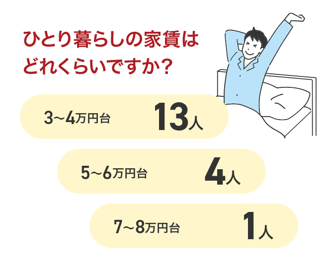 ひとり暮らしの家賃はどれくらいですか？ 3～4万円台13人 5～6万円台4人 7～8万円台1人