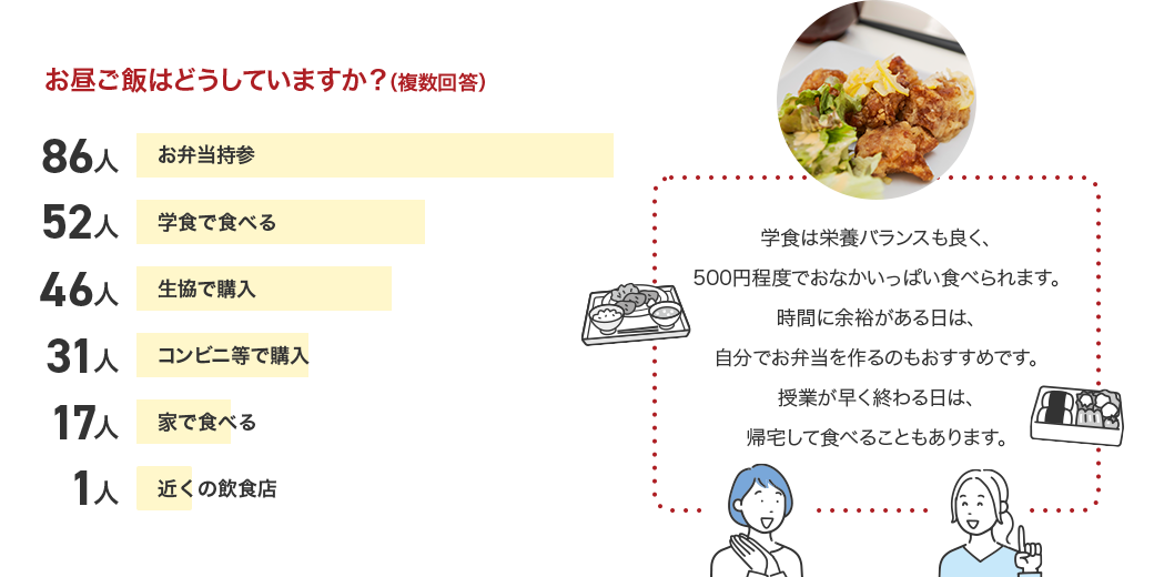 お昼ご飯はどうしていますか？（複数回答） 86人お弁当持参 52人学食で食べる 46人生協で購入 31人コンビニ等で購入 17人家で食べる 1人近くの飲食店 学食は栄養バランスも良く、500円程度でおなかいっぱい食べられます。時間に余裕がある日は、自分でお弁当を作るのもおすすめです。授業が早く終わる日は、帰宅して食べることもあります。