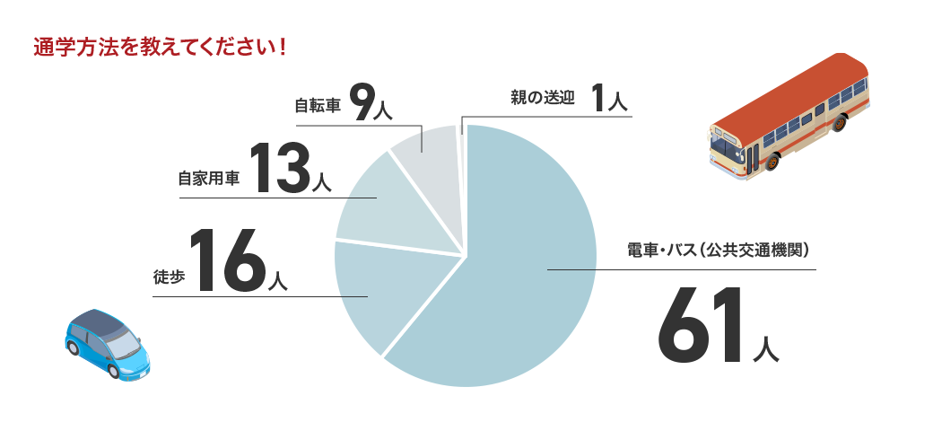 通学方法を教えてください！ 電車・バス（公共交通機関）61人 徒歩16人 自家用車13人 自転車9人 親の送迎1人