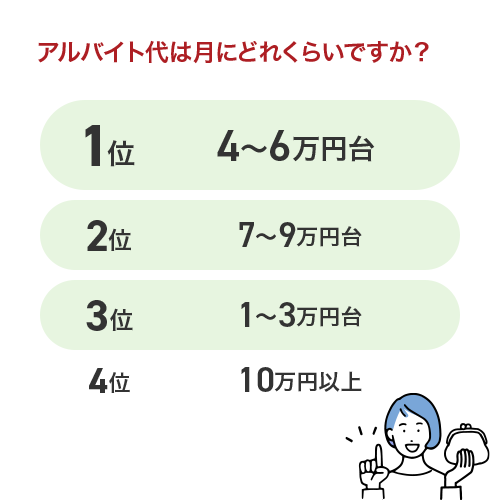 アルバイト代は月にどれくらいですか？ 1位4～6万円台 2位7～9万円台 3位1～3万円台 4位10万円以上