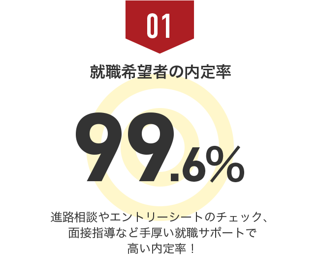 01 就職希望者の内定率99.6% 進路相談やエントリーシートのチェック、面接指導など手厚い就職サポートで高い内定率！