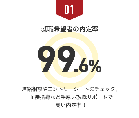 01 就職希望者の内定率99.6% 進路相談やエントリーシートのチェック、面接指導など手厚い就職サポートで高い内定率！