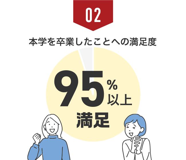 02 本学を卒業したことへの満足度95%以上満足