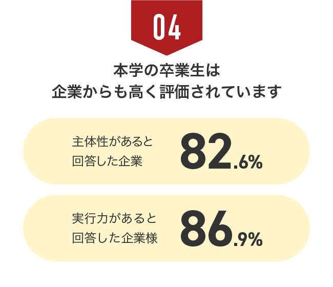 04 本学の卒業生は企業からも高く評価されています 主体性があると回答した企業82.6% 実行力があると回答した企業様86.9%