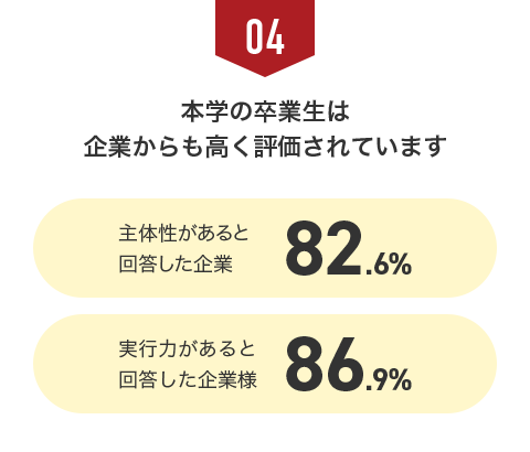 04 本学の卒業生は企業からも高く評価されています 主体性があると回答した企業82.6% 実行力があると回答した企業様86.9%