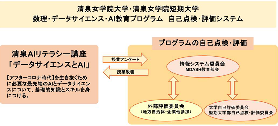 清泉大学・清泉大学短期大学部 数理・データサイエンス・AI教育プログラム 自己点検・評価システム