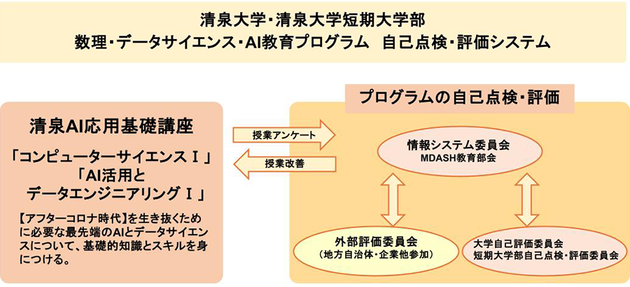 清泉大学・清泉大学短期大学部 数理・データサイエンス・AI教育プログラム 自己点検・評価システム