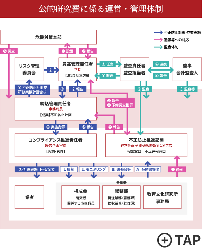 公的研究費に係る運営・管理体制 TAP