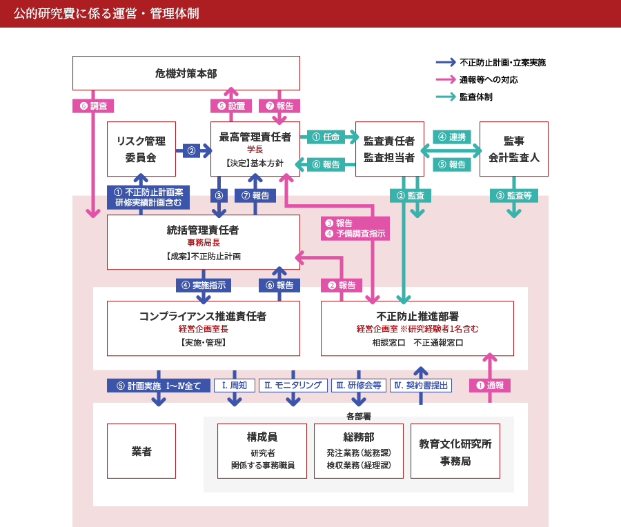 公的研究費に係る運営・管理体制