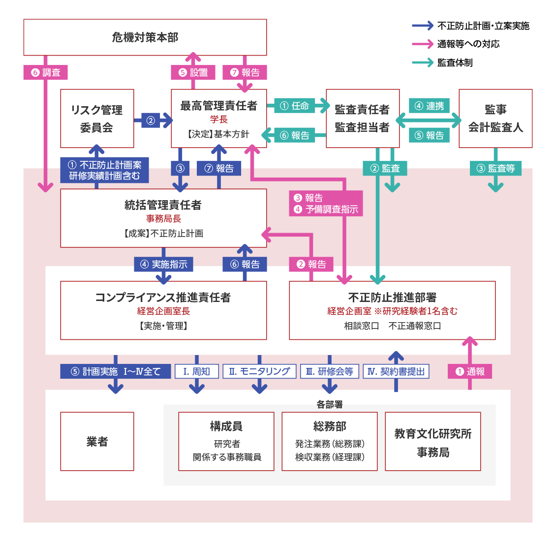 公的研究費に係る運営・管理体制