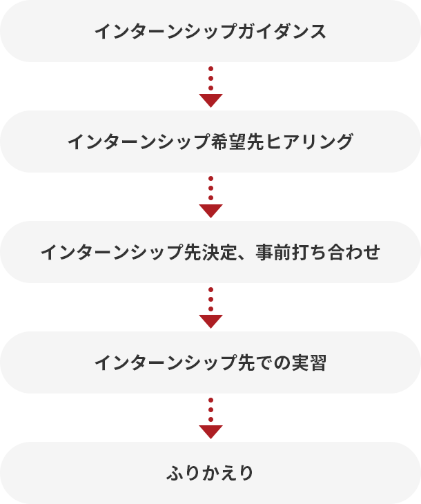 インターンシップ ガイダンス → インターンシップ 希望先ヒアリング → インターンシップ先決定、事前打ち合わせ → インターンシップ先での実習 → ふりかえり