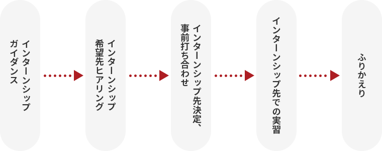 インターンシップ ガイダンス → インターンシップ 希望先ヒアリング → インターンシップ先決定、事前打ち合わせ → インターンシップ先での実習 → ふりかえり