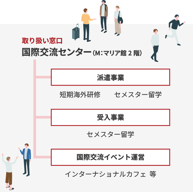 取り扱い窓口 国際交流センター（M：マリア館2階）