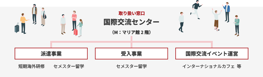 取り扱い窓口 国際交流センター（M：マリア館2階）
