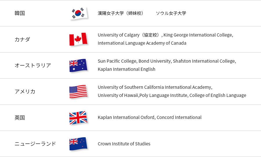 留学先実績