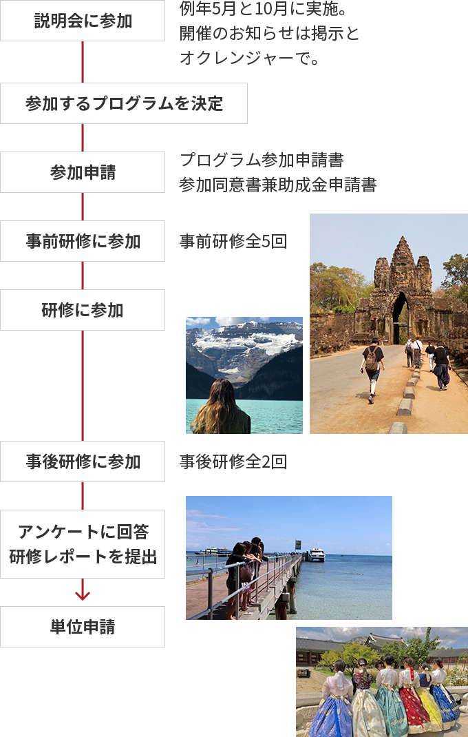 参加の流れ
